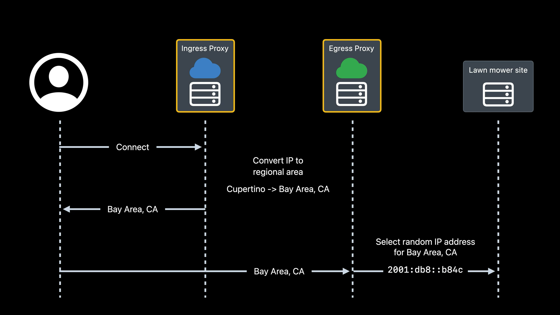 A picture explaining how iCloud Private Relay works